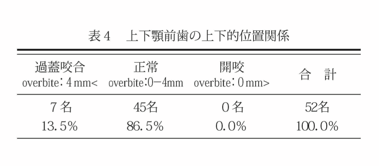 8020達成者に開咬はいない!?